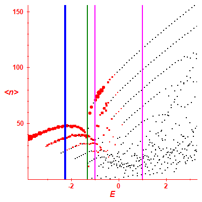 Peres lattice <N>